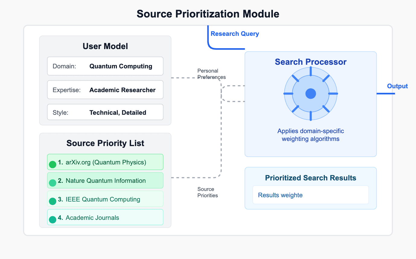 Source Prioritization
