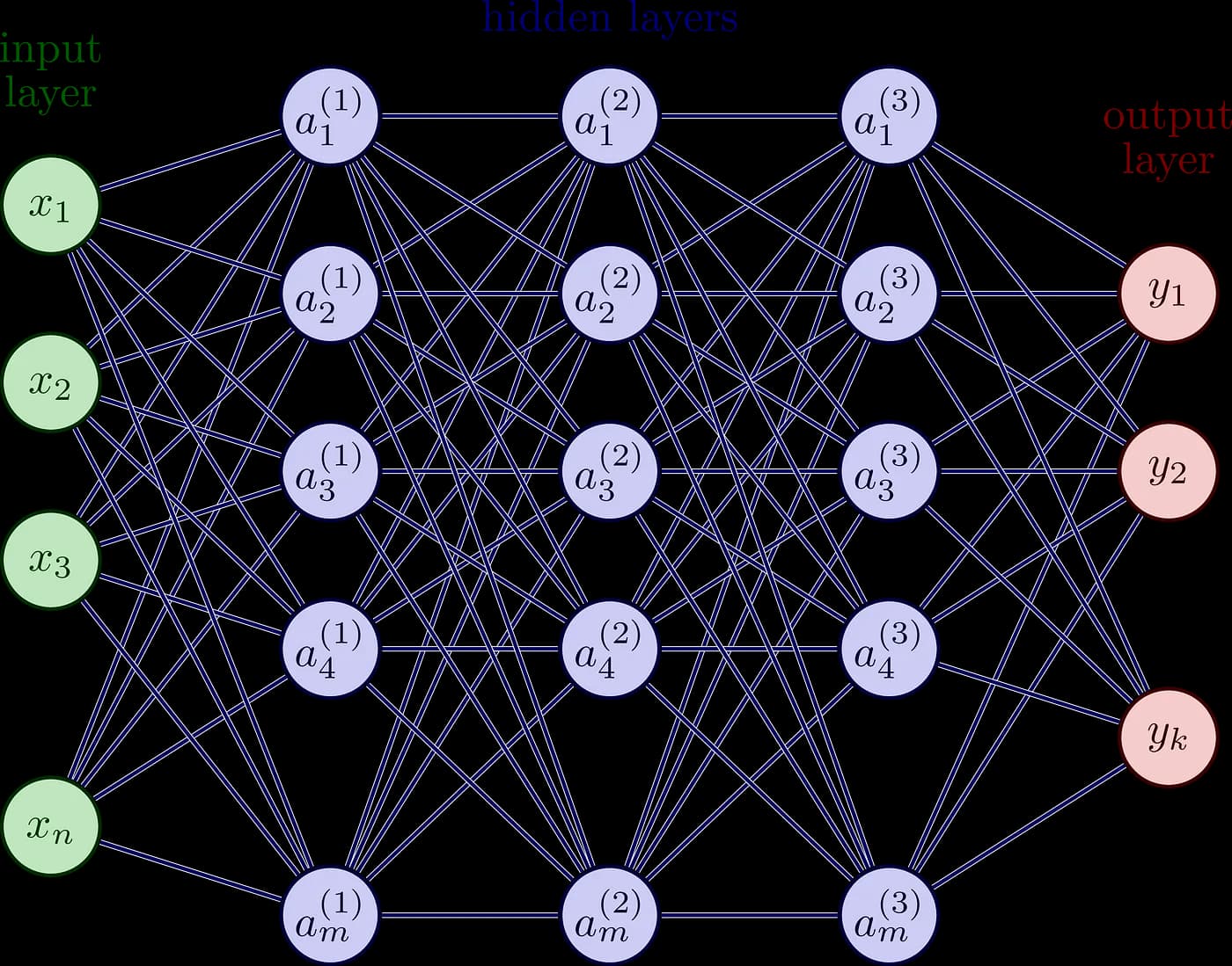 Neural Network Architecture